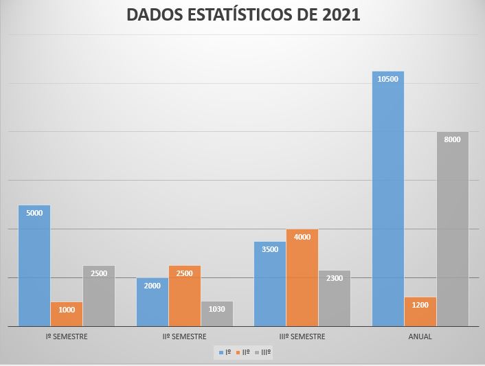 Estatistica de 2021